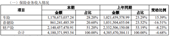 永誠(chéng)財(cái)險(xiǎn)擬“清倉(cāng)”哈爾濱農(nóng)商行9.9%股權(quán) 公司回應(yīng)：正常經(jīng)營(yíng)決策  第4張