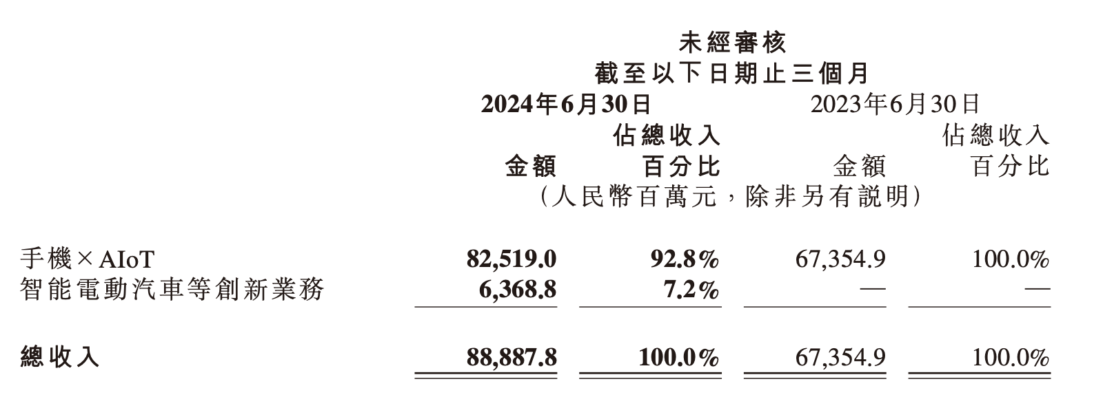 小米總裁盧偉冰：對(duì)汽車毛利率水平滿意，消化虧損需要時(shí)間