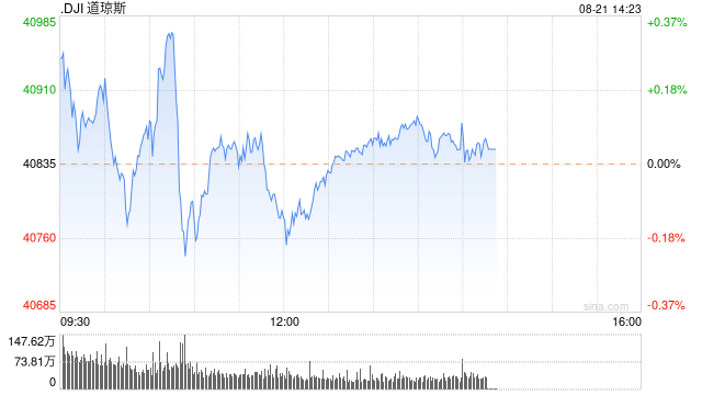 早盤(pán)：美股漲跌不一 道指小幅下跌  第1張
