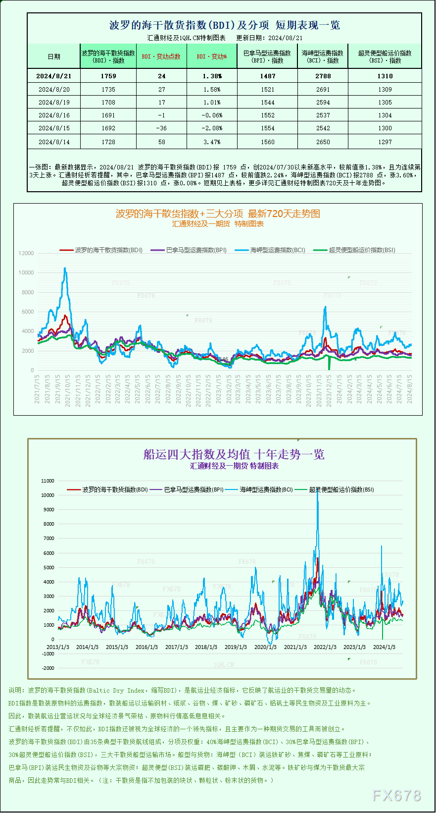 一張圖：波羅的海指數(shù)因海岬型船運(yùn)價上漲觸及三周多高點(diǎn)