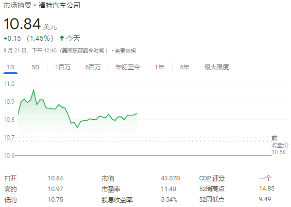 寧愿損失20億美元，福特也要再砍電動(dòng)車業(yè)務(wù)  第1張