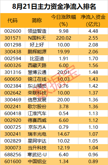 主力資金丨消費電子再度走強，龍頭股獲近5億元資金爆買  第1張