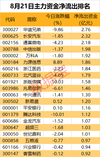 主力資金丨消費(fèi)電子再度走強(qiáng)，龍頭股獲近5億元資金爆買(mǎi)