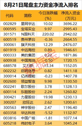 主力資金丨消費電子再度走強(qiáng)，龍頭股獲近5億元資金爆買