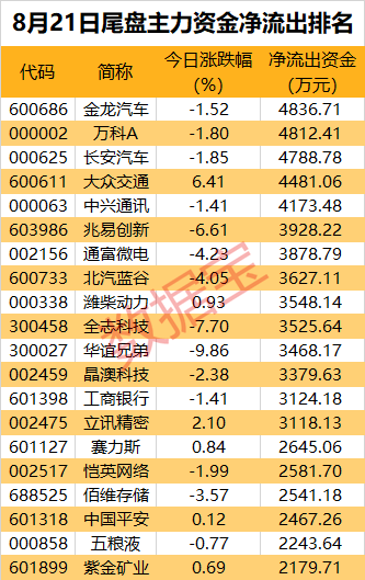 主力資金丨消費電子再度走強，龍頭股獲近5億元資金爆買  第4張