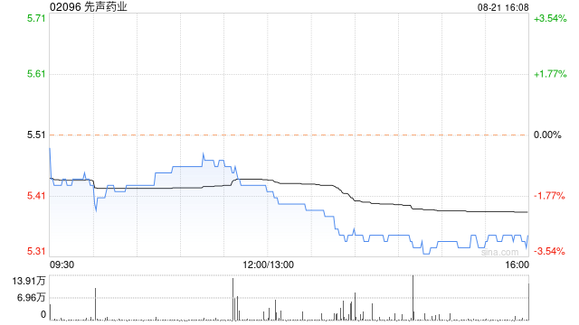 先聲藥業(yè)公布中期業(yè)績 經(jīng)調(diào)整凈利約5.38億元同比增長約36.5%  第1張