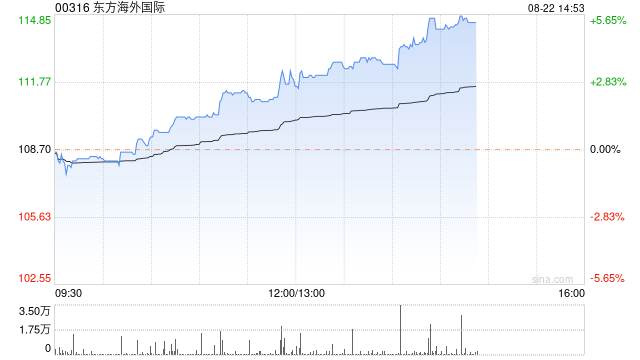 東方海外國(guó)際午后漲超3% 公司今日將發(fā)布中期業(yè)績(jī)