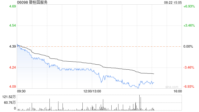 碧桂園服務(wù)發(fā)布中期業(yè)績(jī) 股東應(yīng)占核心凈利潤(rùn)18.4億元