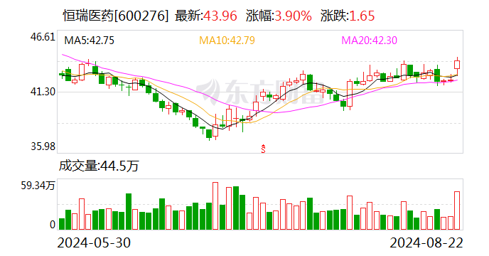 國(guó)金證券給予恒瑞醫(yī)藥買入評(píng)級(jí)，創(chuàng)新藥業(yè)務(wù)拉動(dòng)營(yíng)收快速增長(zhǎng)，對(duì)外授權(quán)收入提供額外增長(zhǎng)動(dòng)力