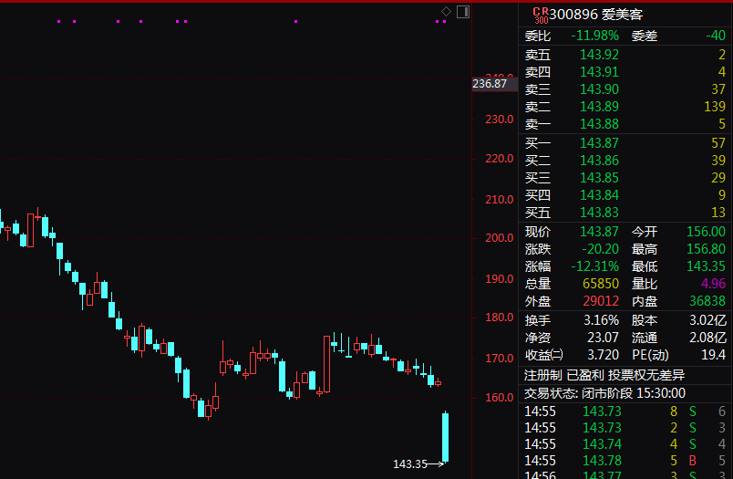 港股突然爆發(fā)！A50指數(shù)猛拉翻紅！A股三大指數(shù)收跌，亞太漲多跌少，澳股10連漲，創(chuàng)10年以來最長(zhǎng)連漲紀(jì)錄  第7張