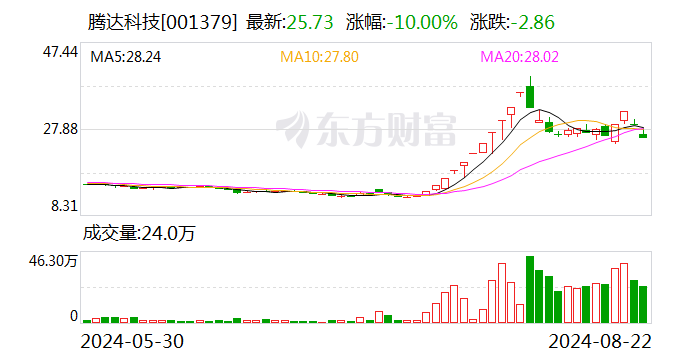 騰達科技龍虎榜數(shù)據(jù)（8月22日）