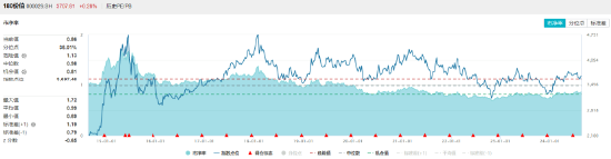 高股息出手，銀行一馬當(dāng)先，價(jià)值ETF（510030）逆市收紅！機(jī)構(gòu)：高股息紅利資產(chǎn)配置邏輯或并未發(fā)生破壞  第3張