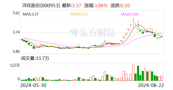 河化股份：2024年半年度凈利潤約264萬元 同比增加639.3%  第1張