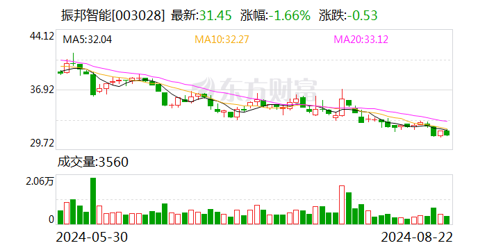 振邦智能：2024年半年度凈利潤(rùn)約9042萬元 同比下降2.22%  第1張