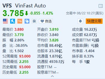 VinFast跌超1.4% 將推遲在泰國開設(shè)經(jīng)銷網(wǎng)絡(luò)  第1張