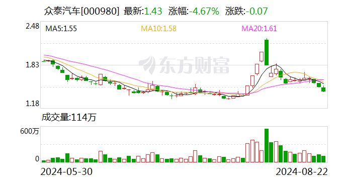 眾泰汽車：王磊辭去公司副總裁職務  第1張