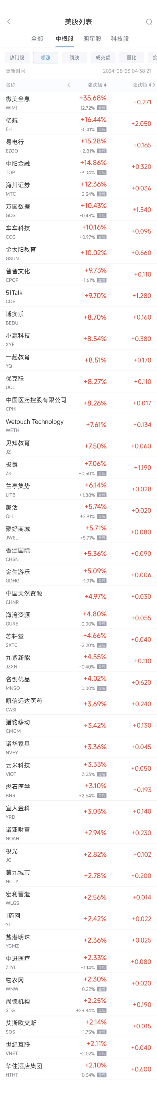 周四熱門(mén)中概股漲跌不一 萬(wàn)國(guó)數(shù)據(jù)漲10.4%，網(wǎng)易跌11.2%  第1張