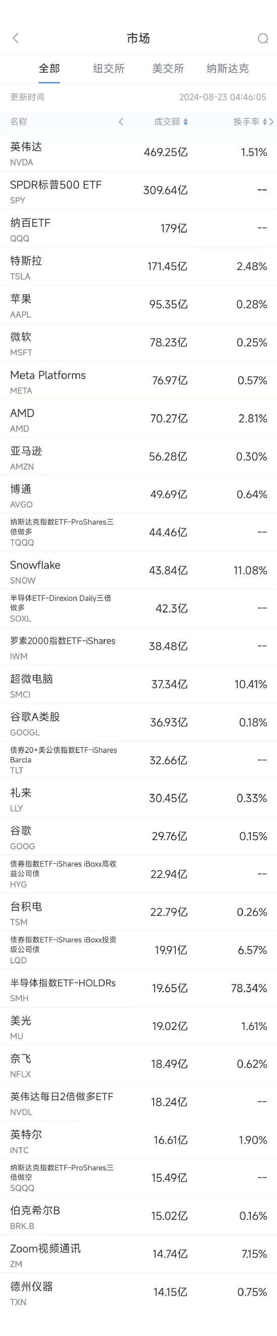 8月22日美股成交額前20：蘋果將允許歐盟用戶刪除Safari等默認應用程序  第1張