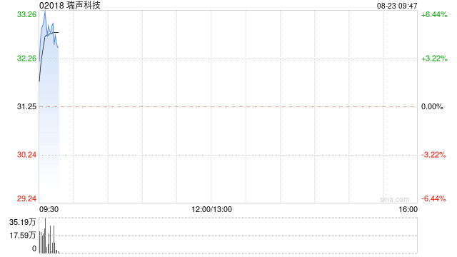 瑞聲科技早盤漲近6% 上半年純利同比增長257.30%  第1張
