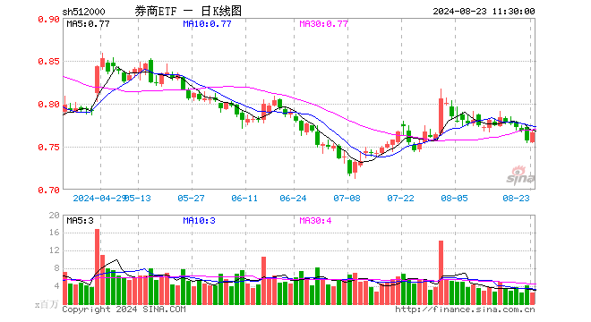 券業(yè)并購主線持續(xù)演繹，資金低位密集搶籌，券商ETF（512000）近5日吸金逾3600萬元