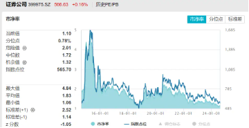 券業(yè)并購主線持續(xù)演繹，資金低位密集搶籌，券商ETF（512000）近5日吸金逾3600萬元