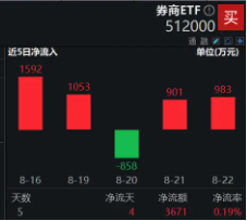 券業(yè)并購主線持續(xù)演繹，資金低位密集搶籌，券商ETF（512000）近5日吸金逾3600萬元  第3張