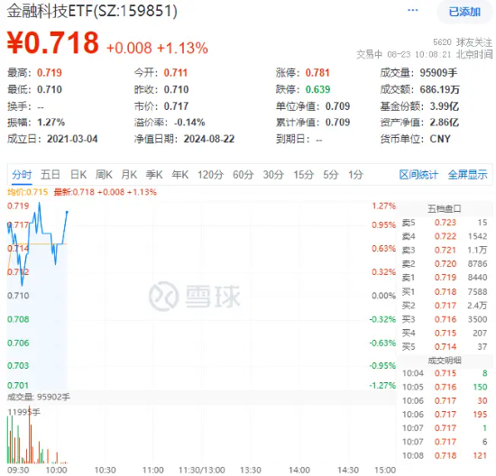 鴻蒙概念走強(qiáng)，潤和軟件漲超3%，金融科技ETF（159851）反彈拉升1%！機(jī)構(gòu)：鴻蒙或?qū)㈤_啟新篇  第2張