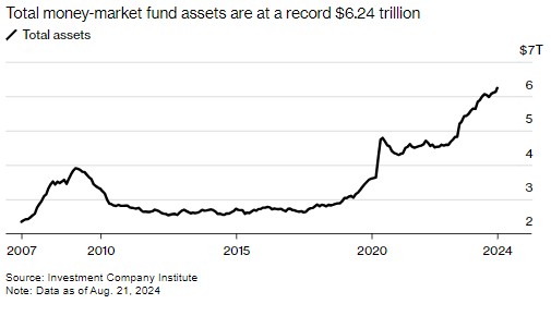 貨幣基金8月狂攬1060億美元資金 資產(chǎn)規(guī)模持續(xù)攀升