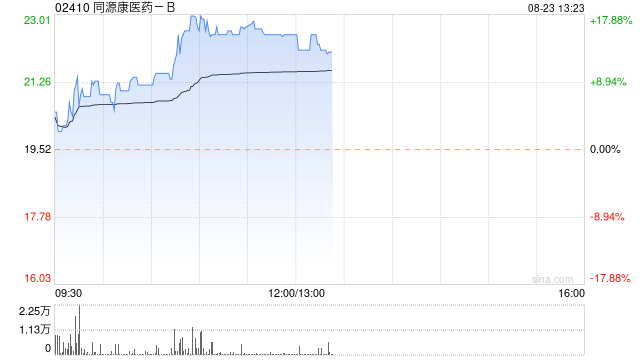 同源康醫(yī)藥-B盤中漲超18%創(chuàng)新高 較招股價已漲90%  第1張