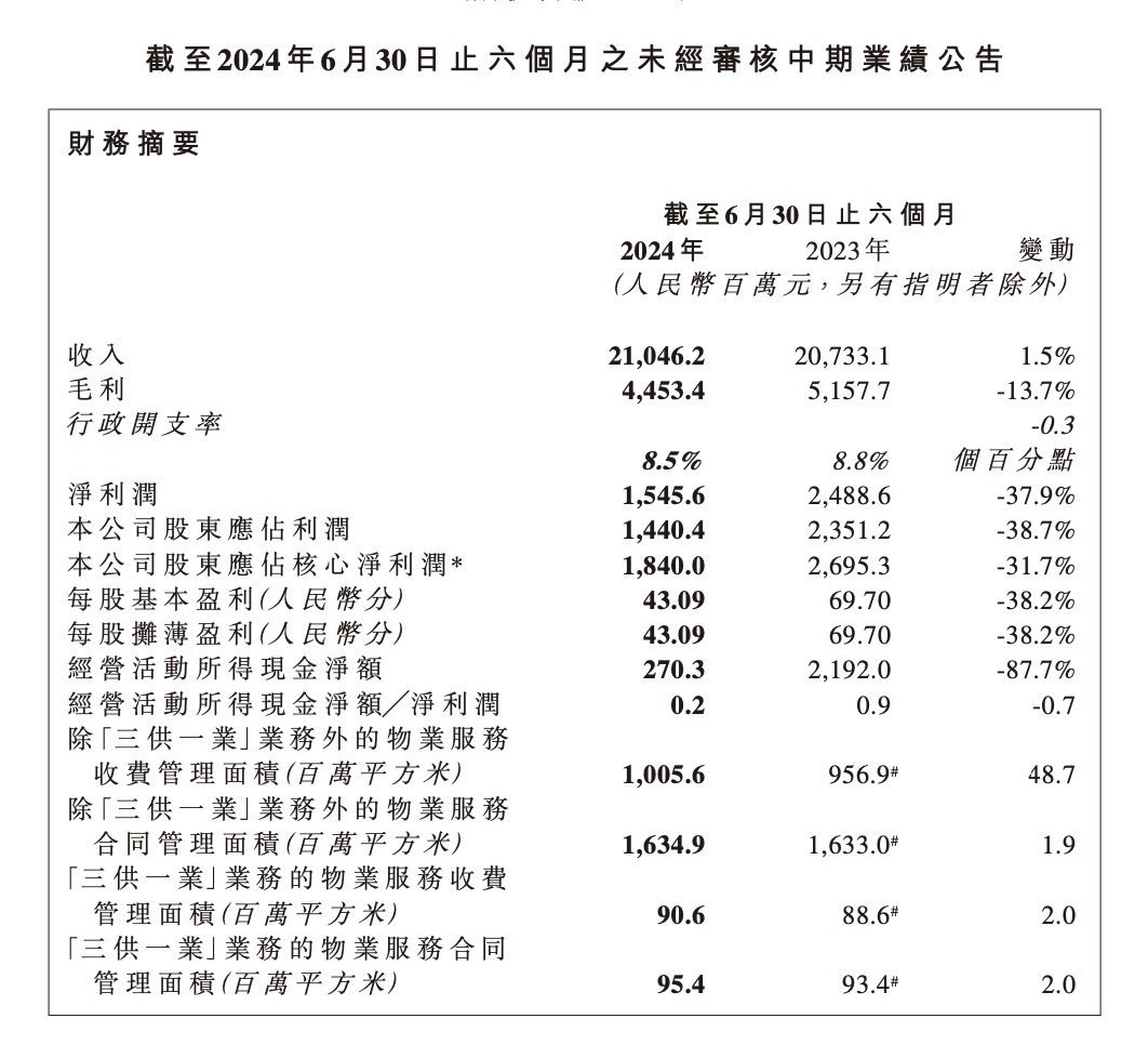 上半年實現(xiàn)營收210億元，碧桂園服務稱未來會積極考慮回購  第2張