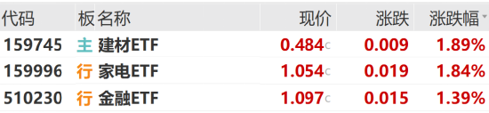 ETF日?qǐng)?bào)：當(dāng)前建材板塊的機(jī)構(gòu)持倉(cāng)及估值均處于低位，可適當(dāng)關(guān)注建材ETF