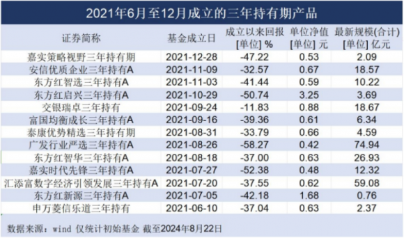 封閉三年，最慘跌幅58%！多只2021年高位發(fā)行的持有期基金“解禁”在即