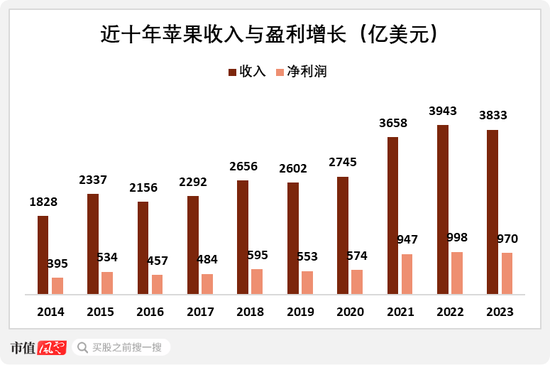 蘋果本質(zhì)已是資產(chǎn)管理公司？巴菲特高位套現(xiàn)，但斌嘴硬不賣，這是一個(gè)大佬互道SB的時(shí)代！  第11張