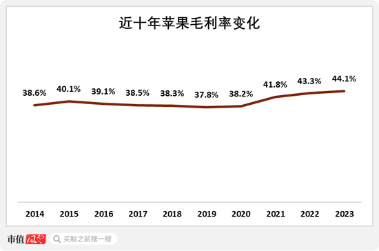 蘋果本質(zhì)已是資產(chǎn)管理公司？巴菲特高位套現(xiàn)，但斌嘴硬不賣，這是一個(gè)大佬互道SB的時(shí)代！  第12張