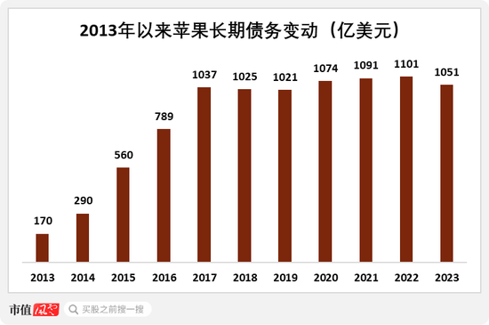 蘋果本質(zhì)已是資產(chǎn)管理公司？巴菲特高位套現(xiàn)，但斌嘴硬不賣，這是一個(gè)大佬互道SB的時(shí)代！  第17張