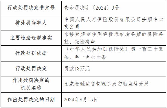 人保壽險安順中心支公司被罰13萬元：因未按照規(guī)定使用經批準或者備案的保險條款、保險費率