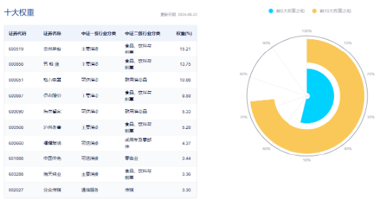 大消費(fèi)全天強(qiáng)勢(shì)，消費(fèi)龍頭ETF（516130）盤中上探1.06%！細(xì)分板塊利好頻現(xiàn)！  第3張