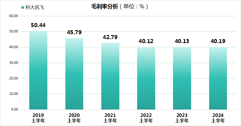 AI巨頭科大訊飛上半年業(yè)績暴雷！市值縮水近300億！  第2張