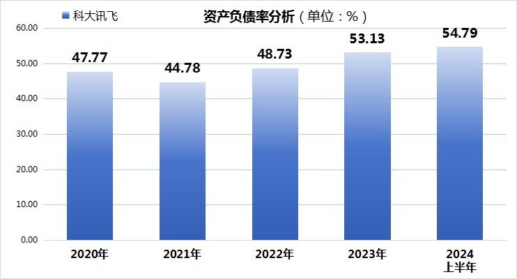 AI巨頭科大訊飛上半年業(yè)績暴雷！市值縮水近300億！  第3張