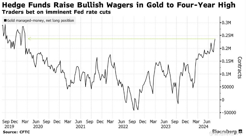 美聯(lián)儲降息預期升溫 對沖基金將黃金看漲押注增至四年高位  第1張