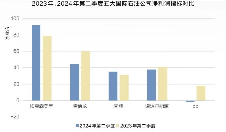 五大國(guó)際石油公司業(yè)績(jī)下降，究竟為何？  第2張