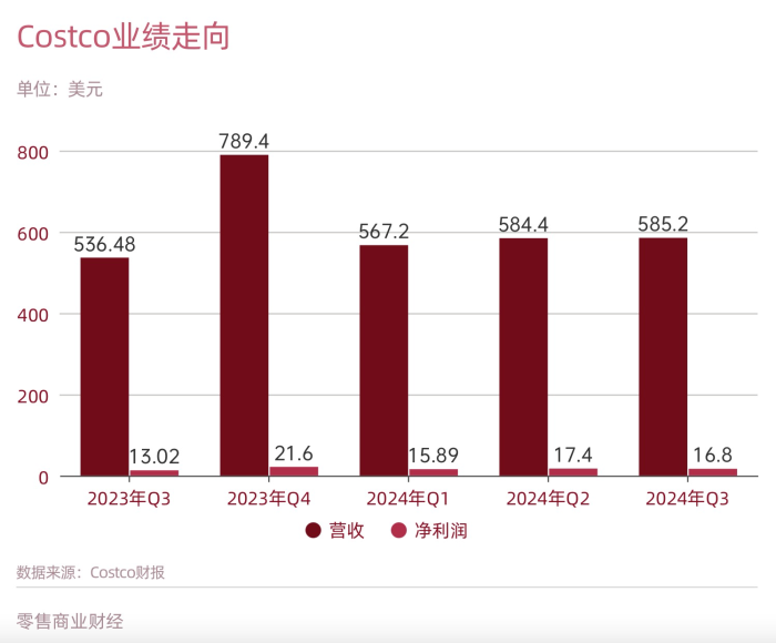 Costco會(huì)員店不想掉隊(duì)