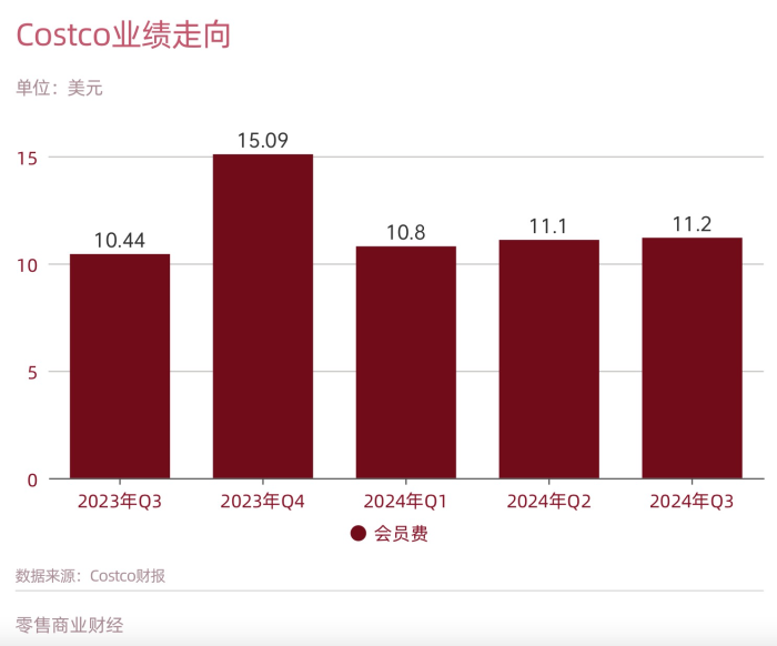 Costco會(huì)員店不想掉隊(duì)  第4張