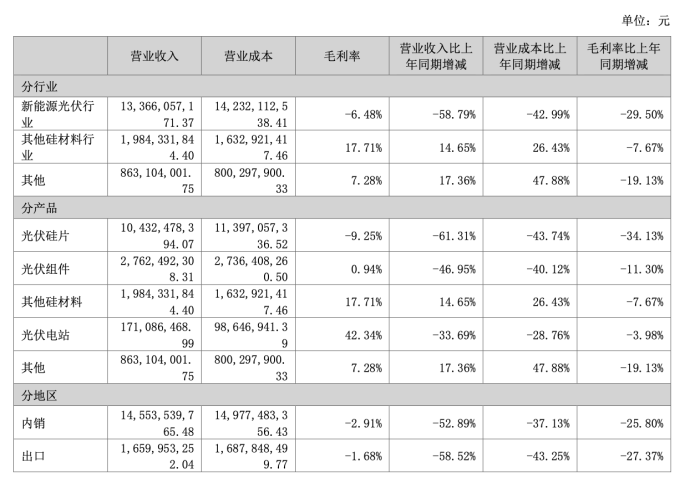 硅片毛利率降至負(fù)數(shù)，TCL中環(huán)三個(gè)季度虧掉近60億  第2張