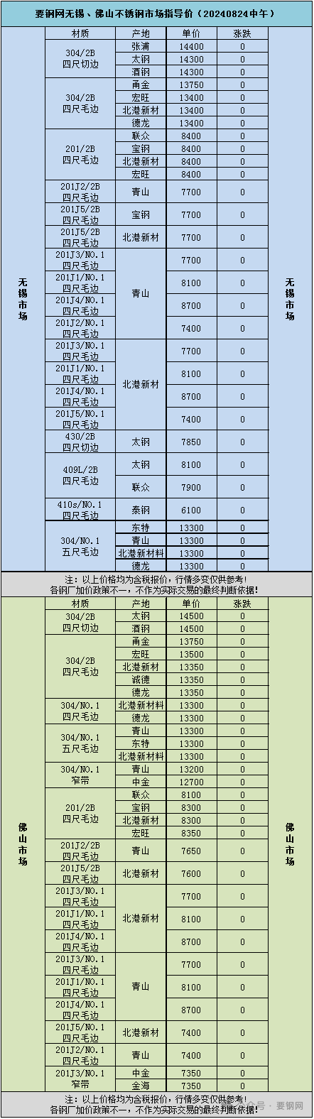 現(xiàn)貨 | 要鋼網(wǎng)無錫、佛山不銹鋼市場指導(dǎo)價（20240824中午）