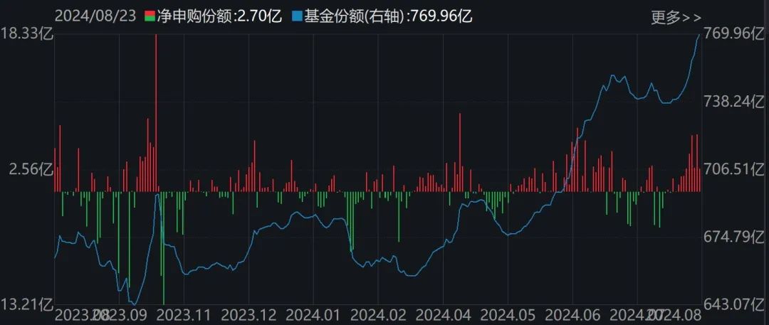 都不認(rèn)輸！基民越跌越買 這只ETF跌到0.273元歷史新低 份額卻飆升至769.96億份創(chuàng)新高  第4張