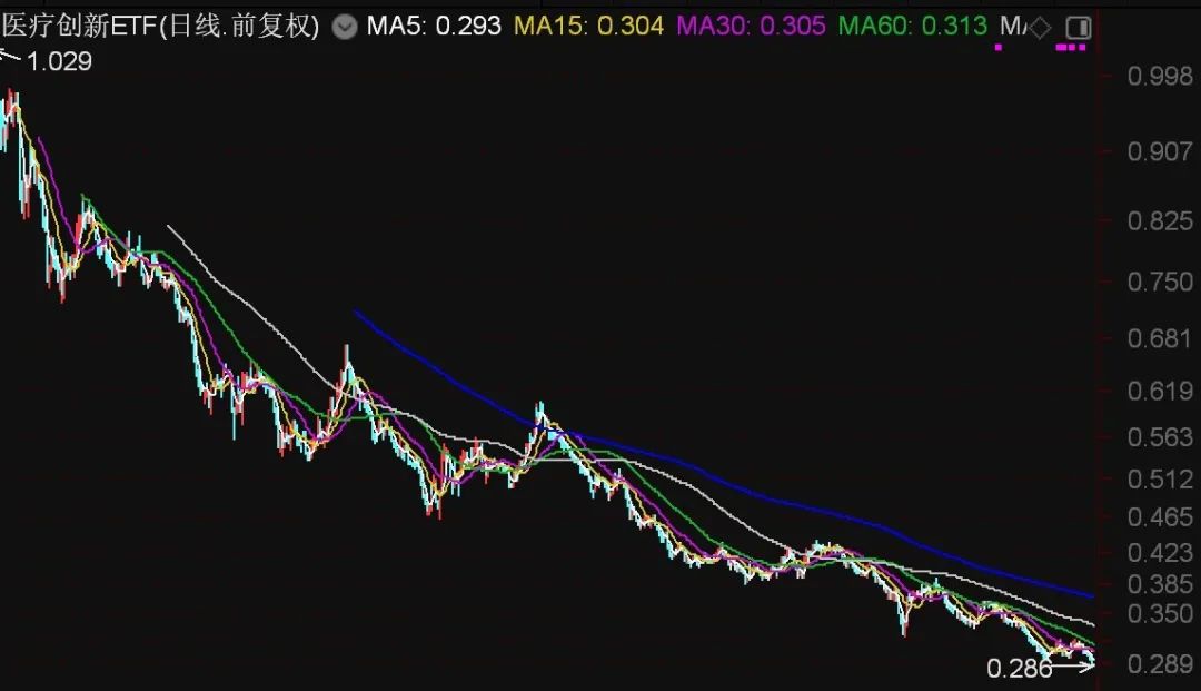 都不認(rèn)輸！基民越跌越買 這只ETF跌到0.273元歷史新低 份額卻飆升至769.96億份創(chuàng)新高  第5張