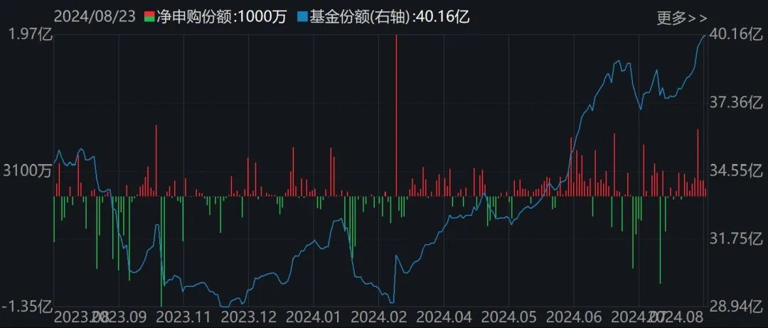 都不認(rèn)輸！基民越跌越買 這只ETF跌到0.273元歷史新低 份額卻飆升至769.96億份創(chuàng)新高  第6張