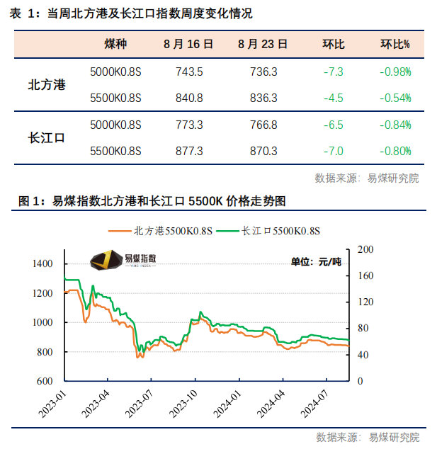 【易煤指數(shù)周報400期】：煤價稍稍穩(wěn)，一步一回頭，兩步一回首