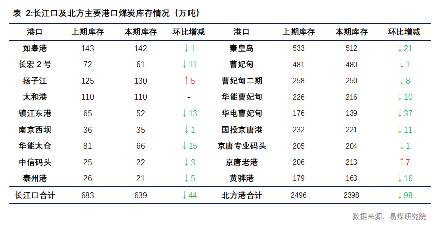 【易煤指數(shù)周報400期】：煤價稍稍穩(wěn)，一步一回頭，兩步一回首